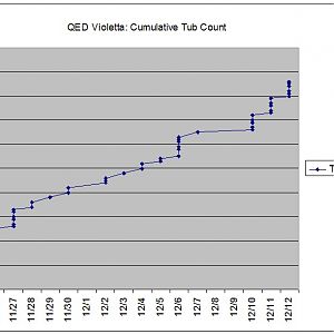 QED Violetta Group Buy Cumulative Tub Count