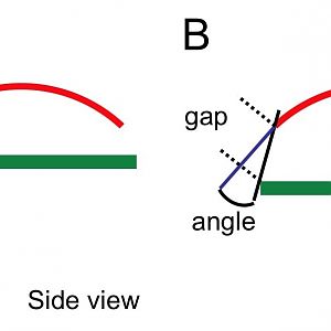 Gap and angle