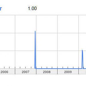 double edge razor - Google Trends