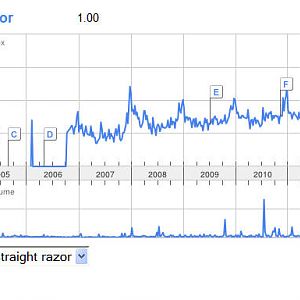 Straight razor - Google Trends