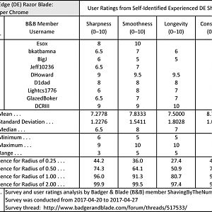 Shark Super Chrome User Ratings