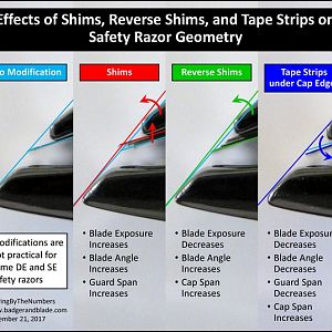 Effects of Shims, Reverse Shims, and Tape Strips on Safety Razor Geometry