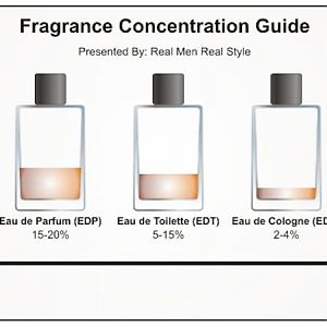 Fragrance concentration guide